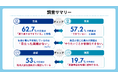 進路指導を難しくする認識のズレとは？高校生・教員約600名の調査で判明