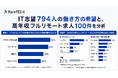 RareTECHが調査、リモート希望は約5割、求人の条件は「フルスタック」が最多