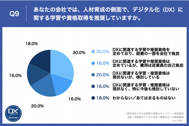 Q9.あなたの会社では、人材育成の側面で、デジタル化（DX）に関する学習や資格取得を推奨していますか。