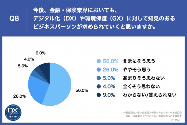 Q8.今後、金融・保険業界においても、デジタル化（DX）や環境保護（GX）に対して知見のあるビジネスパーソンが求められていくと思いますか。