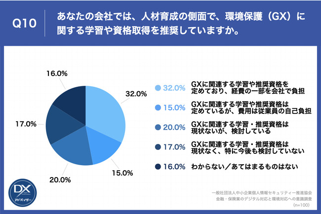 Q10.あなたの会社では、人材育成の側面で、環境保護（GX）に関する学習や資格取得を推奨していますか。
