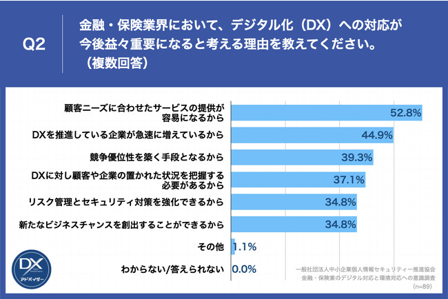 Q2.金融・保険業界において、デジタル化（DX）への対応が今後益々重要になると考える理由を教えてください。（複数回答）