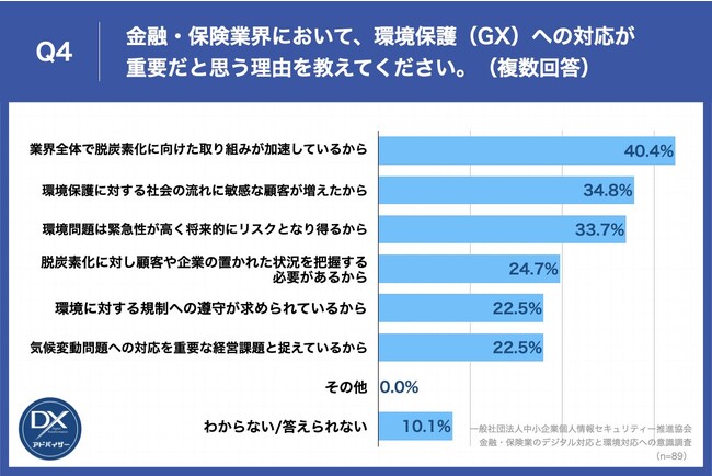 Q4.金融・保険業界において、環境保護（GX）への対応が重要だと思う理由を教えてください。（複数回答）
