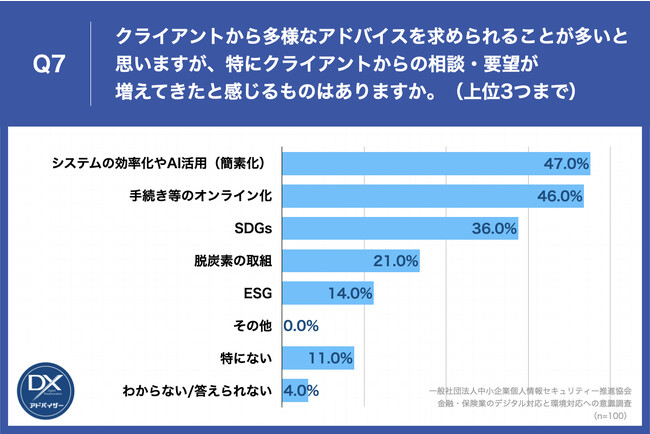 Q7.クライアントから多様なアドバイスを求められることが多いと思いますが、下記項目の中から、特にクライアントからの相談・要望が増えてきたと感じるものはありますか。（上位3つまで）