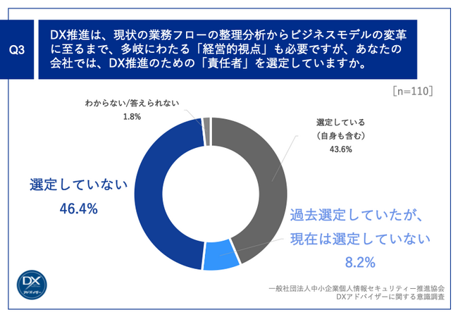 Q3.DX推進は、現状の業務フローの整理分析からビジネスモデルの変革に至るまで、多岐にわたる「経営的視点」も必要ですが、あなたの会社では、DX推進のための「責任者」を選定していますか。