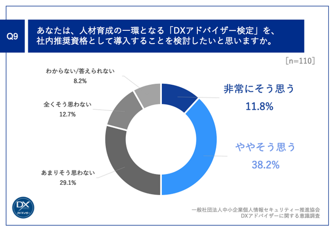 Q9.あなたは、人材育成の一環となる「DXアドバイザー検定」を、社内推奨資格として導入することを検討したいと思いますか。