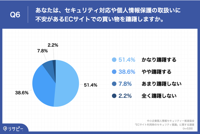 「Q6.あなたは、セキュリティ対応や個人情報保護の取扱いに不安があるECサイトでの買い物を躊躇しますか。」