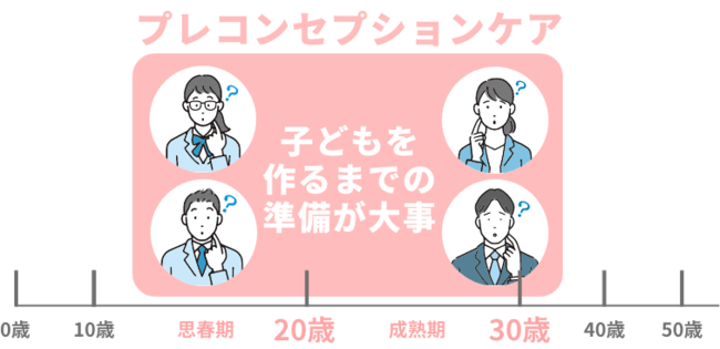 プレコンセプションケア対象 プレコンセプションケア対象