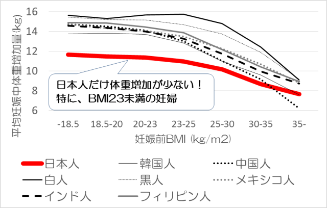 図：人種・体格別の平均妊娠体重増加量　出典：国立成育医療研究センター「アメリカ出生児の中で日本人が最小―背景には母親の妊娠中体重増加の抑制」