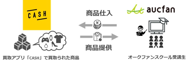 稼げる商品を探すなら！オークファンが即時買取アプリ「CASH」の商品を使った物販スクールを開始