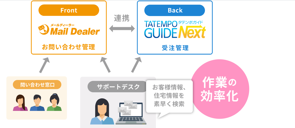 ネットショップ運営一元管理ツール「タテンポガイド」はメール共有・管理システム「メールディーラー」との ...