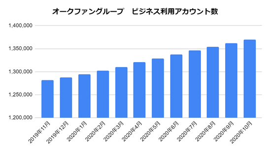 オークファングループ ビジネス利用アカウント数 年10月 月次データに関するお知らせ 株式会社オークファンのプレスリリース