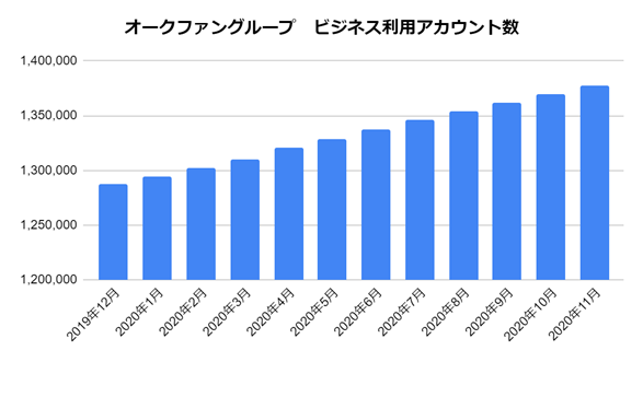 オークファングループ ビジネス利用アカウント数2020年11月 月次データに関するお知らせ　～オークファンコネクト 登録者10,000名突破～