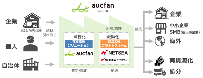 オークファングループの事業構想 