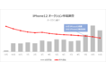 【調査レポート】iPhone12、最新モデルiPhone13の発表でオークション市場での販売数が急増