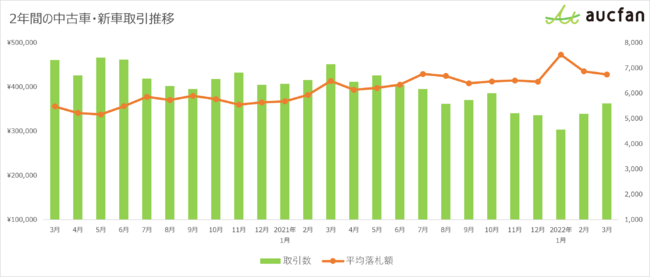 オークション市場における自動車の出品数が減少 取引価格は20％上昇