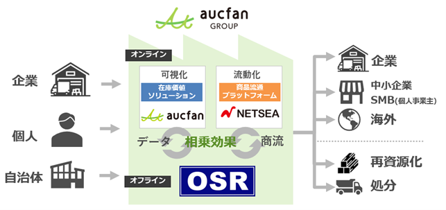 オークファングループの事業構想