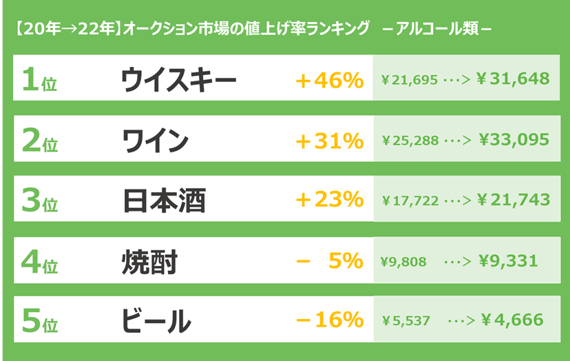 【オークション調査レポート】酒類の落札額が1.3倍高騰“ウイスキー投資”も活発に