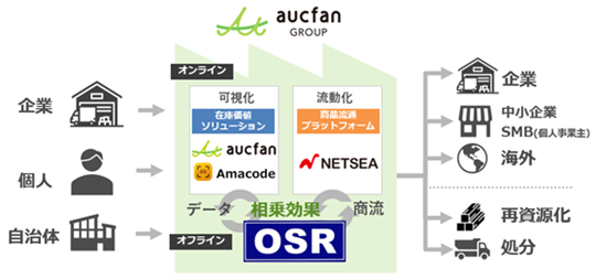 オークファングループの事業構想