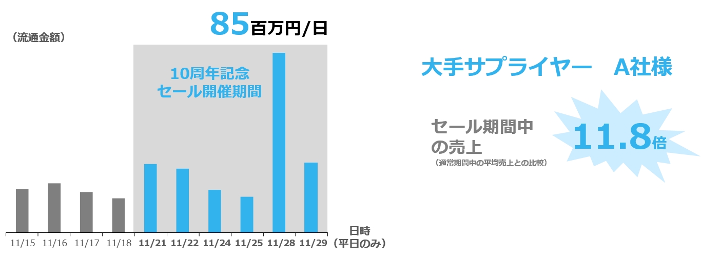 創業10周年記念セール が絶好調 Btob卸モール Netsea が過去最大の流通額を更新 株式会社オークファンのプレスリリース