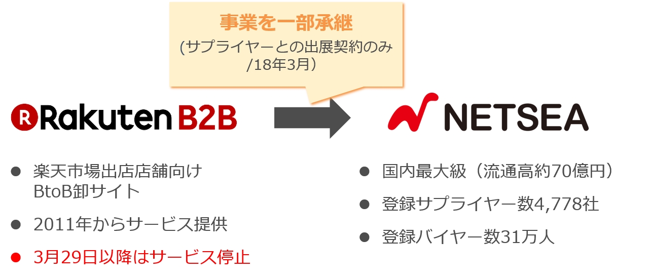 国内最大級のbtob卸サイト Netsea が 楽天株式会社より 楽天b2b 事業の一部を承継 株式会社オークファンのプレスリリース