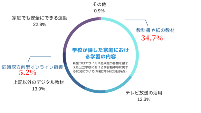 学校が課した家庭における学習の内容