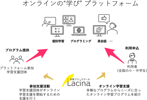 オンライン学習プラットフォーム図