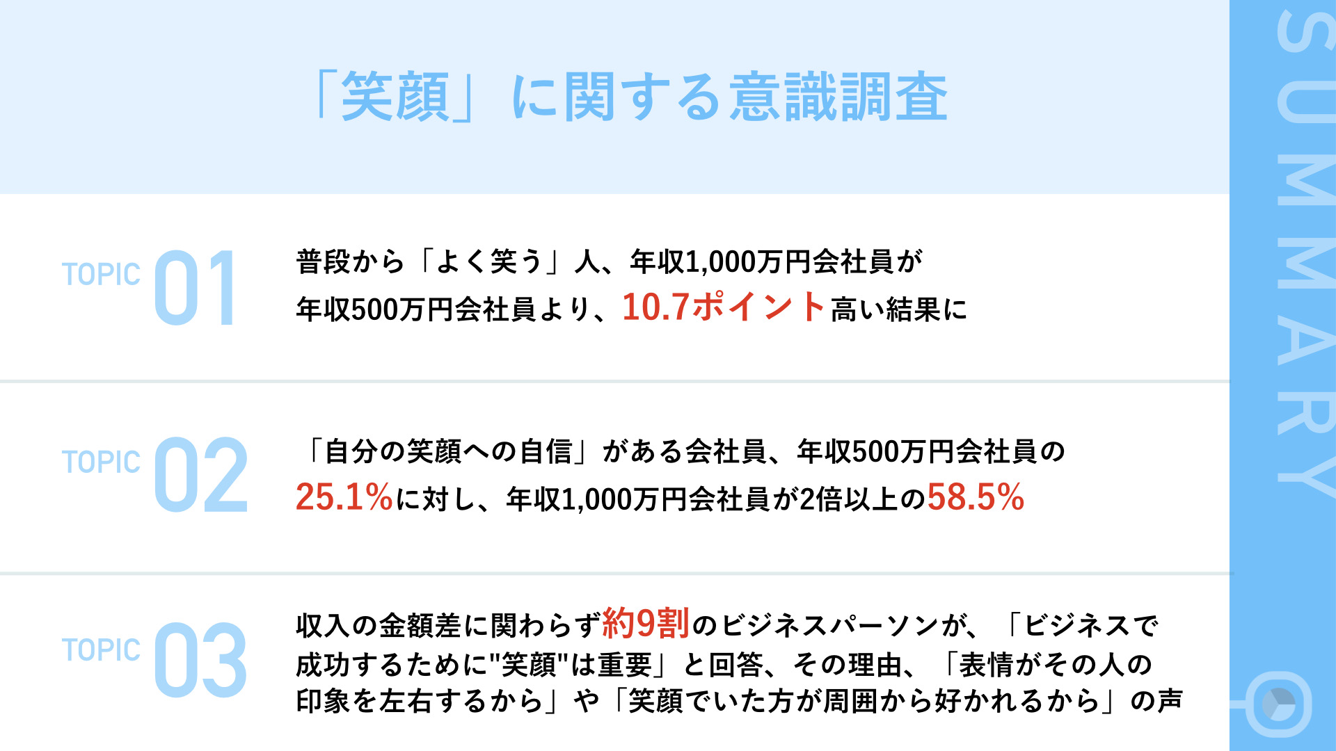 笑顔と年収は比例する 年収1 000万円の人の方が 年収500万円の人より よく笑う 割合が10 7ポイント高いことが明らかに 株式会社zenyum Japanのプレスリリース