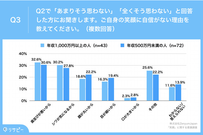 Q3.ご自身の笑顔に自信がない理由を教えてください。(複数回答) Q3.ご自身の笑顔に自信がない理由を教えてください。(複数回答)