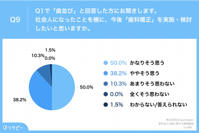 「Q9.社会人になったことを機に、今後「歯科矯正」を実施・検討したいと思いますか。」 「Q9.社会人になったことを機に、今後「歯科矯正」を実施・検討したいと思いますか。」