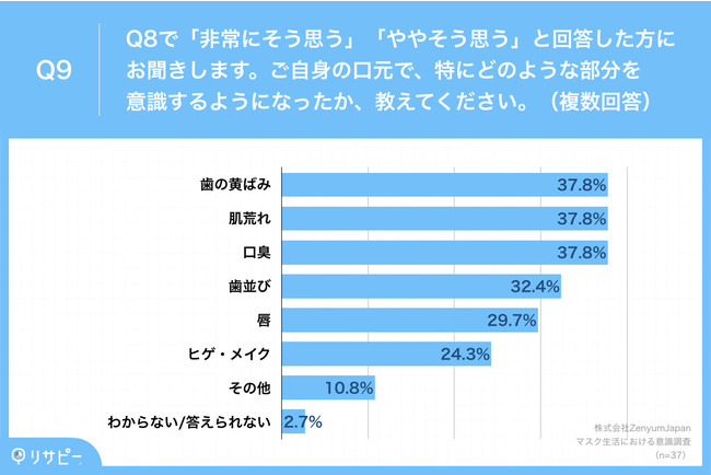 Q9.ご自身の口元で、特にどのような部分を意識するようになったか、教えてください。(複数回答) Q9.ご自身の口元で、特にどのような部分を意識するようになったか、教えてください。(複数回答)
