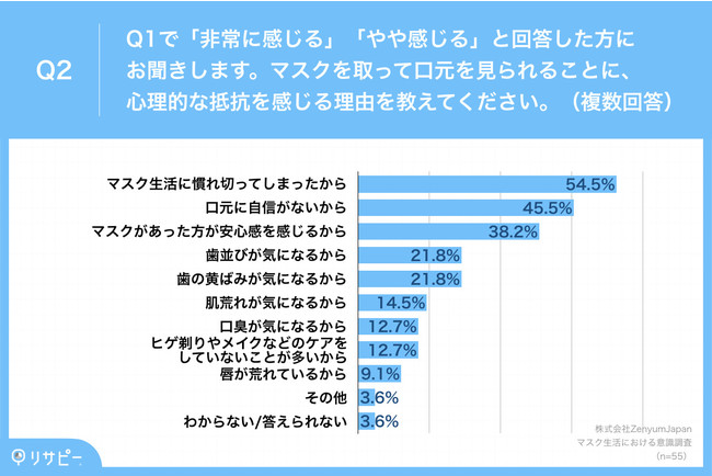 Q2.マスクを取って口元を見られることに、心理的な抵抗を感じる理由を教えてください。(複数回答) Q2.マスクを取って口元を見られることに、心理的な抵抗を感じる理由を教えてください。(複数回答)