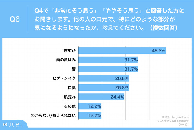 Q6.他の人の口元で、特にどのような部分が気になるようになったか、教えてください。(複数回答) Q6.他の人の口元で、特にどのような部分が気になるようになったか、教えてください。(複数回答)