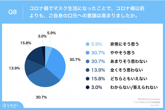 Q8.コロナ禍でマスク生活になったことで、コロナ禍以前よりも、ご自身の口元への意識は高まりましたか。 Q8.コロナ禍でマスク生活になったことで、コロナ禍以前よりも、ご自身の口元への意識は高まりましたか。