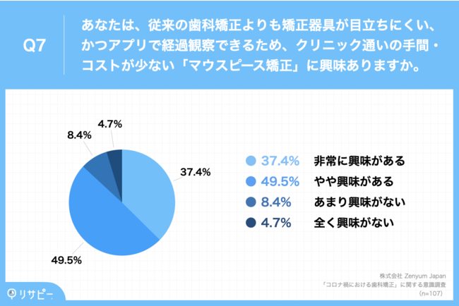 Q7.あなたは、従来の歯科矯正よりも矯正器具が目立ちにくい、かつアプリで経過観察できるため、クリニック通いの手間・コストが少ない「マウスピース矯正」に興味ありますか。