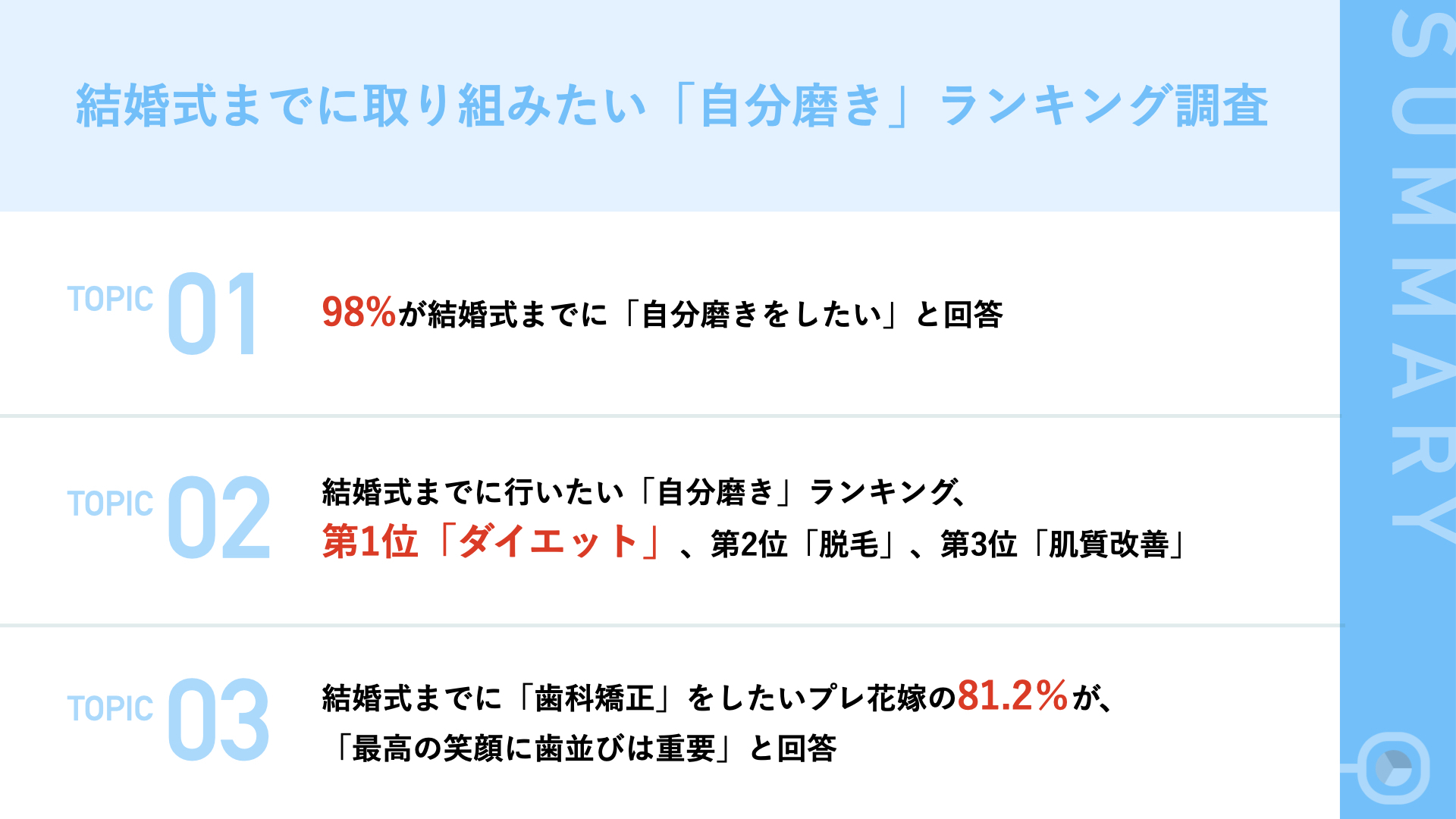 プレ花嫁に聞いた 結婚式までにやりたい 自分磨き ランキング 第2位の 脱毛 を抑え 第1位は 株式会社zenyum Japanのプレスリリース