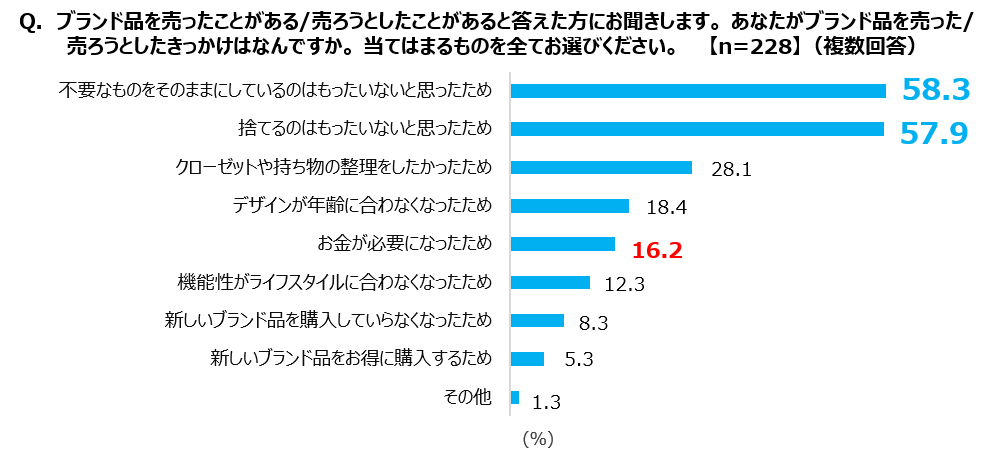 全国20~40代女性400名に聞いた、ブランド品の買取に関する調査結果