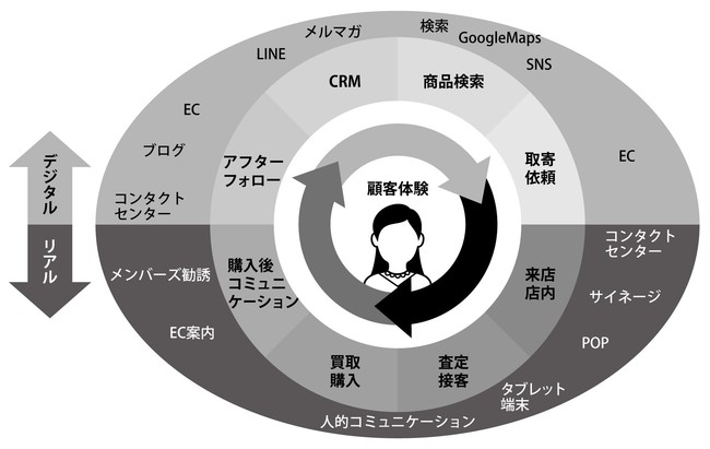 KOMEHYOが目指すOMOのイメージ図