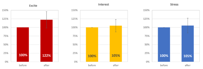 図１：査定体験前（Before)を100％としたときの、査定体験後（After)の気持ちの変化