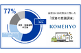 KOMEHYO 全国20～30代男女を対象に「投資の意識調査」を実施。20〜30代の7割以上が投資・資産運用を実施もしくは実施予定、金融資産に限らず生活全般にわたる幅広い投資＆リターン意識をもっていた