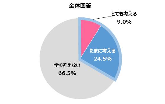 全国 50代女性400名に聞いた ブランド品の売買に関する調査 代女性の2人に1人がブランド 品を購入する際に 売るときの価格 を考えて商品を購入していることが明らかに 株式会社コメ兵ホールディングスのプレスリリース