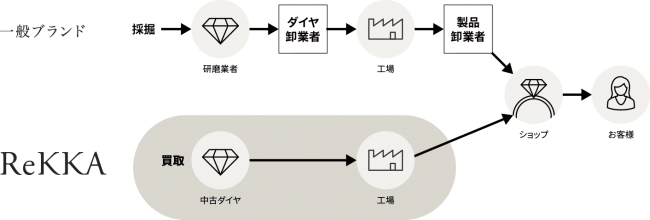 一般的なジュエリーの流通とReKKA製造の流れ