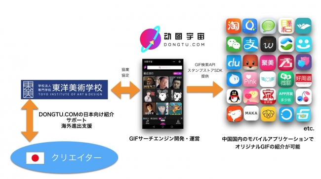 中国最大級のGIFサーチエンジンDONGTU.COM (動図宇宙)と連携し、中国10