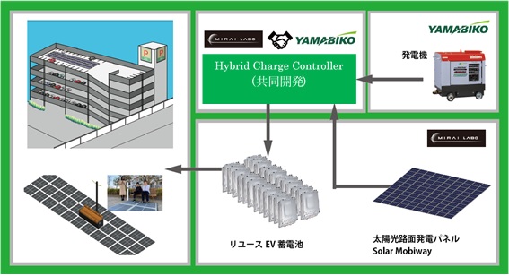 太陽光路面発電パネルと発電機からの受電によるハイブリッド自律型エネルギーシステム