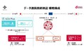 三井物産/LCA PlusがNTTコミュニケーションズとの共同検証でCatena-Xデータスペースとのデータ連携に向けた接続検証を完了