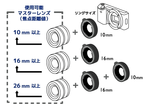 ソニーα7シリーズに対応する「デジタル接写リングセット ソニー α E