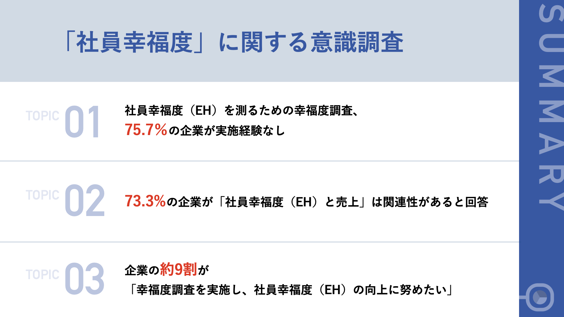 約9割の経営者が 社員幸福度 が重要と認識するも そのうち約8割は 幸福度調査 を実施していない事実 株式会社カルチャリアのプレスリリース