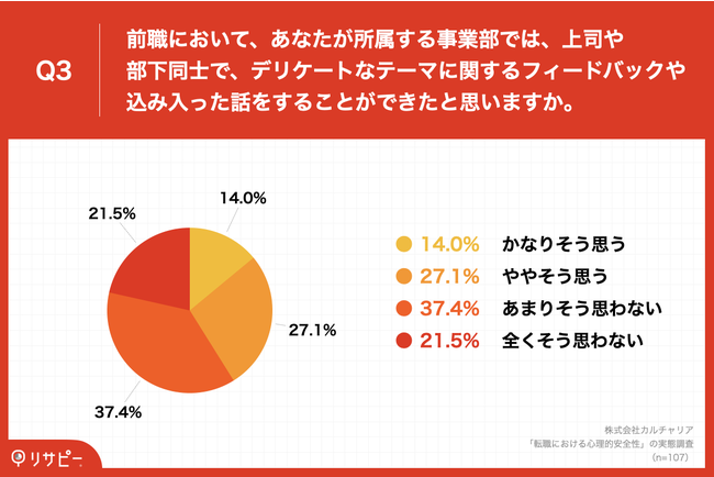 Q3.前職において、あなたが所属する事業部では、上司や部下同士で、デリケートなテーマに関するフィードバックや込み入った話をすることができたと思いますか。