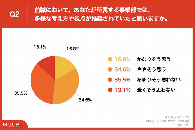 Q2.前職において、あなたが所属する事業部では、多様な考え方や視点が推奨されていたと思いますか。