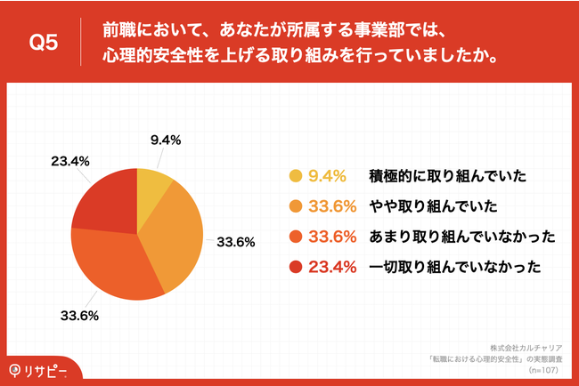 Q5.前職において、あなたが所属する事業部では、心理的安全性を上げる取り組みを行っていましたか。